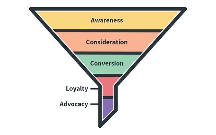 Key stages of the Funnel model
