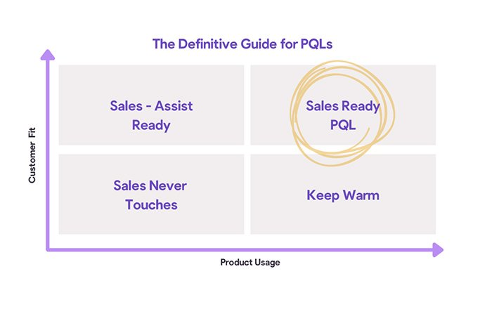 Measuring PQL Success and Iterating