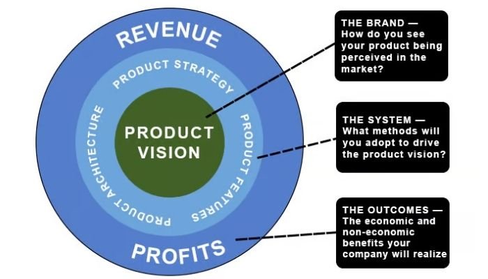 What is product vision
