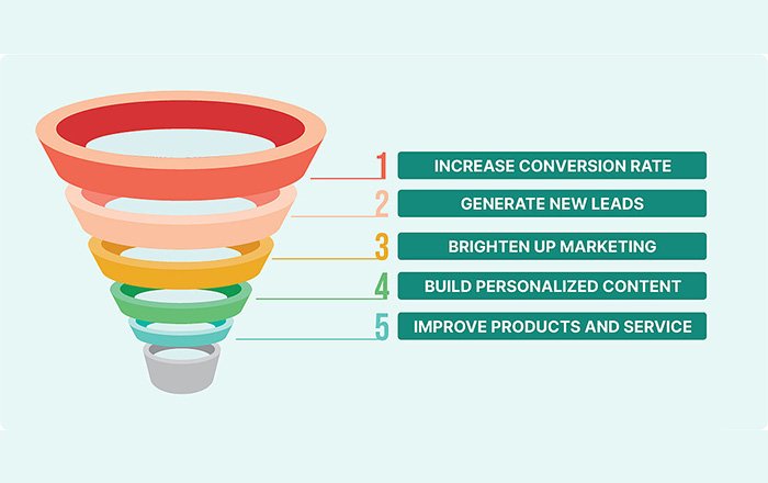 Benefits of the Funnel model