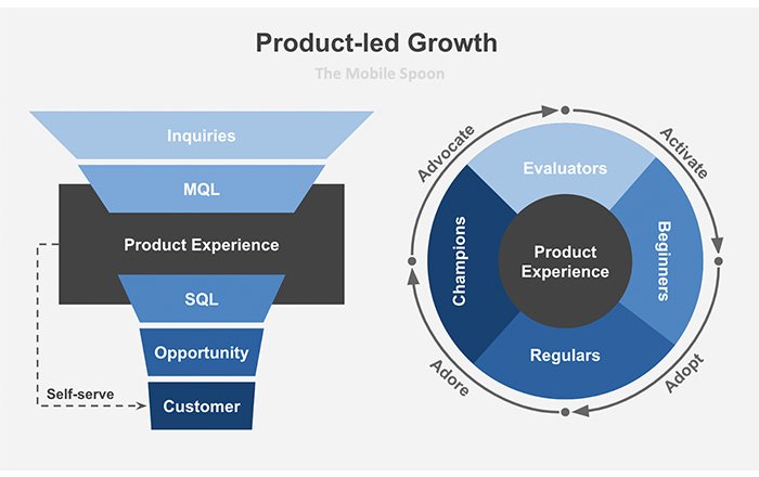 Product-Led Growth Strategies