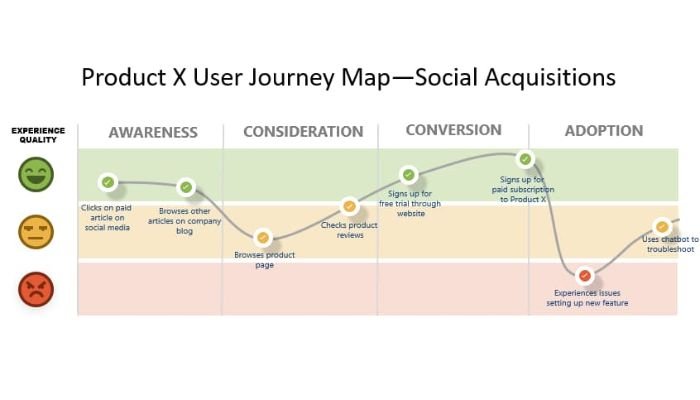 Use journey map
