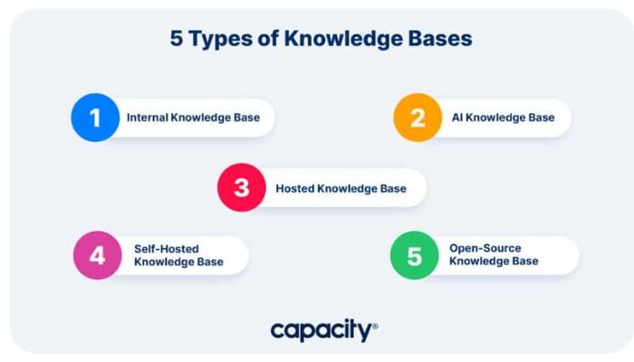 5 types of knowledge base