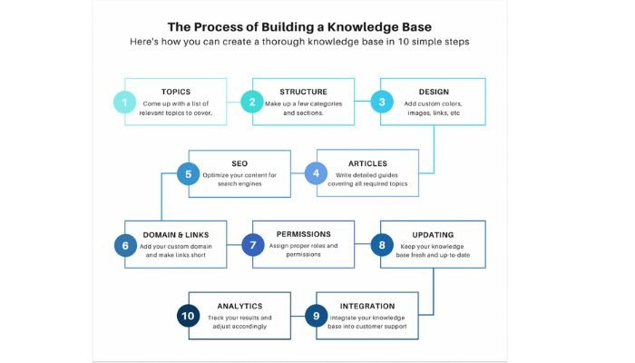 Process of building a knowledge base